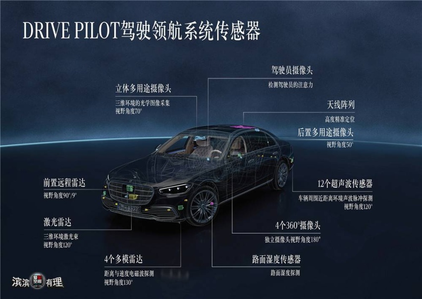 03.DRIVE PILOT驾驶领航系统根据有条件自动驾驶的安全需要，配备了丰富的传感器系统_副本.jpg