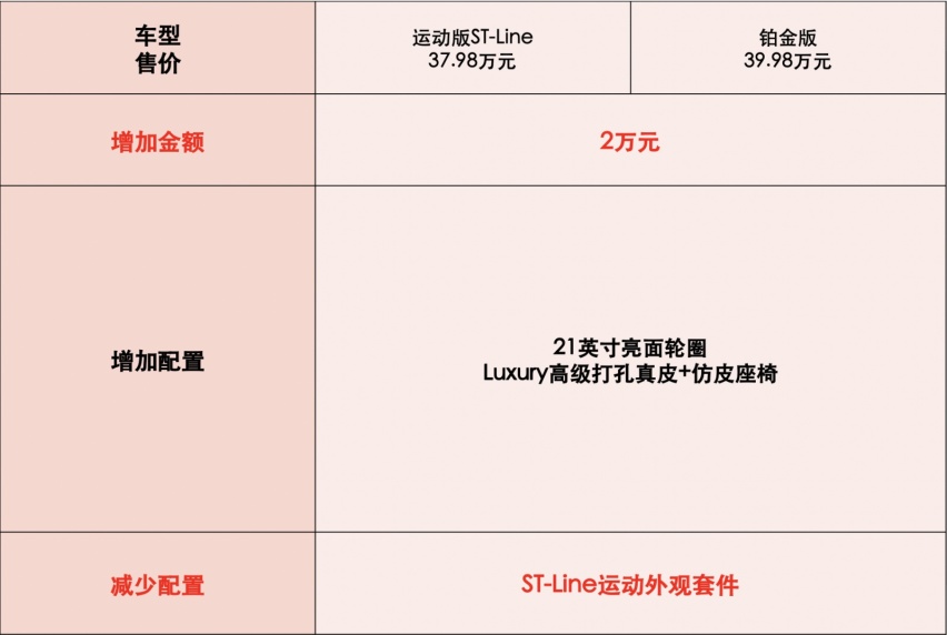 首推32.98万元四驱风尚版 长安福特探险者购车推荐