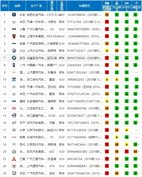 长安CS75 PLUS中保研碰撞测试拿高分，打了谁的脸？
