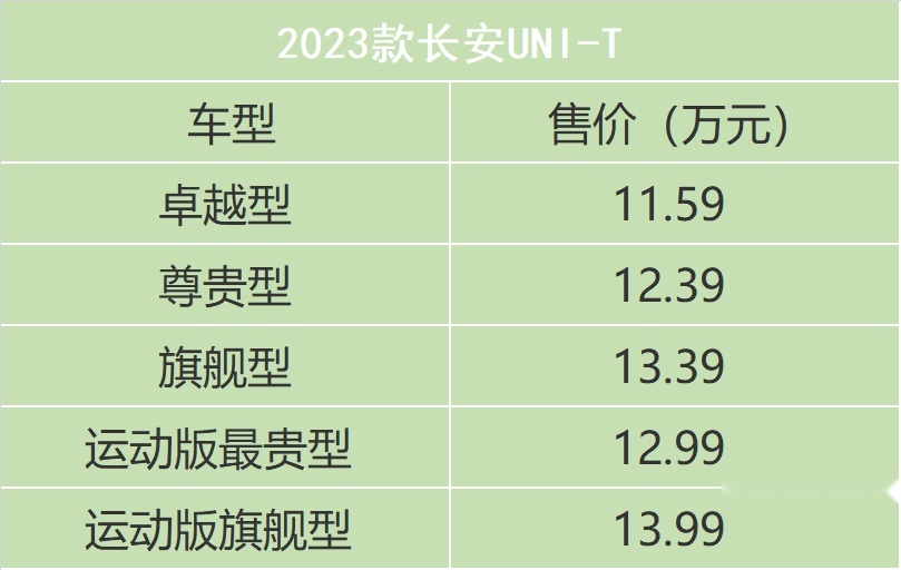新款长安UNI-T售价11.59-13.99万，新车有啥变化？