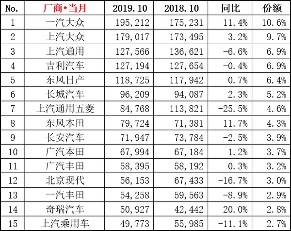 10月热点车型销量点评：没有大众标的大众车，依然不愁卖！