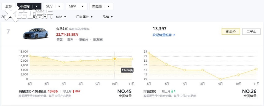 20万出头就能买宝马3系！隔壁凯迪拉克CT5没竞争力了？