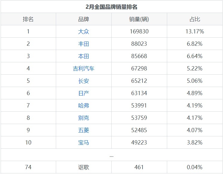 低调的“长安王”讴歌，月度销量如何？