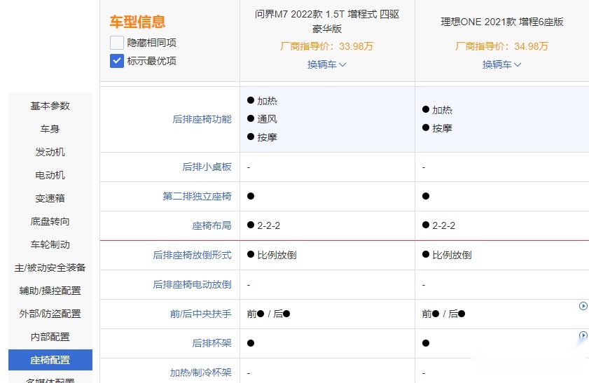 理想ONE遇最大劲敌 问界M7更值得选吗？