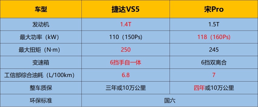 大众基因加持的捷达VS5，能否挑落比亚迪宋Pro？