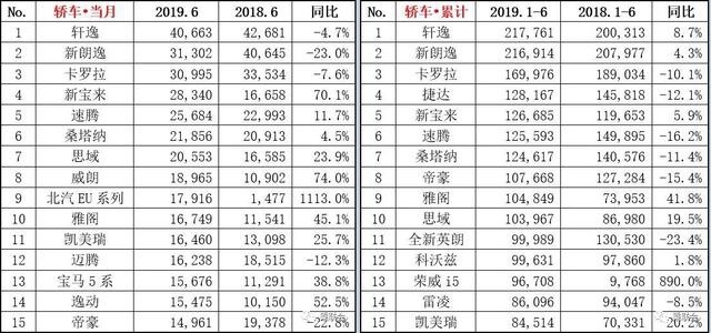 6月SUV销量排行榜出炉,途观夺冠、H6降至第二
