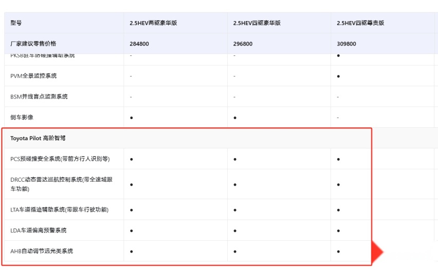 同步焕新，正面硬刚 皇冠陆放、汉兰达、问界M7三车PK