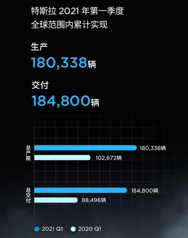 特斯拉一季度产销数据公布 2月重返全球新能源车型销量榜首位