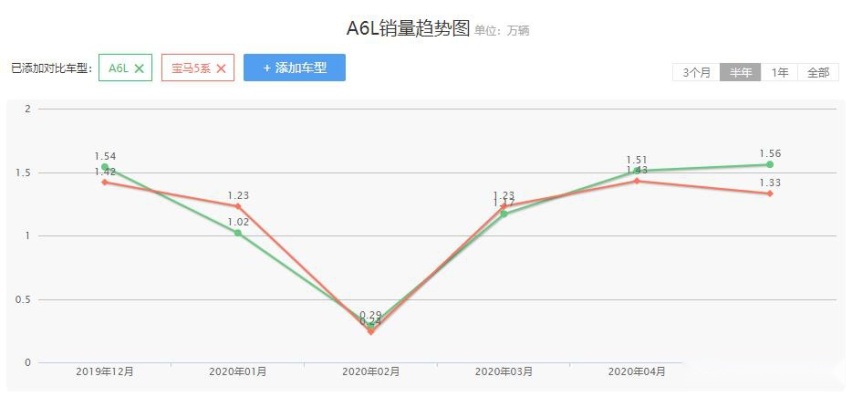 奥迪A6L“一抬手”就干掉了宝马5系，凭啥？