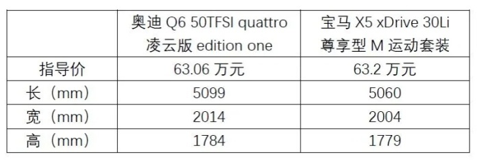 奥迪Q6 VS宝马X5L，更“懂”中国人口味的豪华SUV大对决