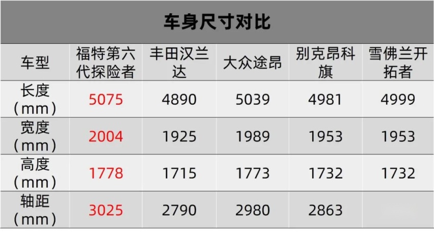 拳打大众途昂，脚踢丰田汉兰达，国产福特探险者你要买吗？