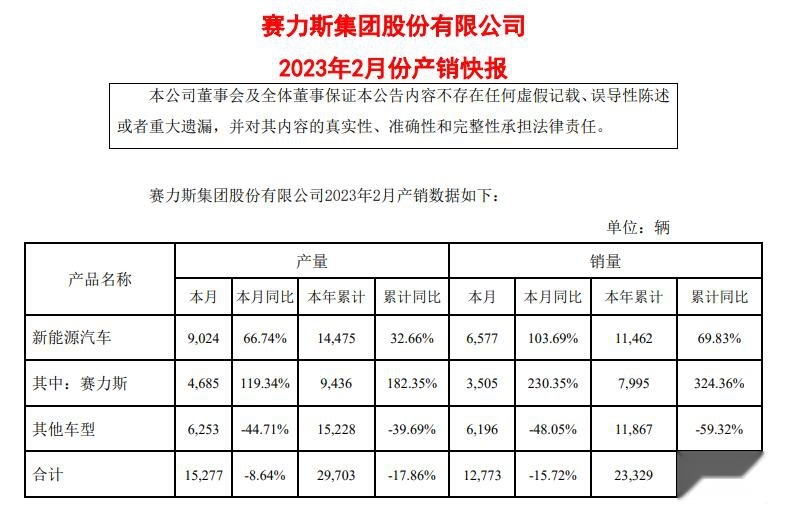 2月份销量继续大幅下滑，AITO问界还将面临更大的危机？