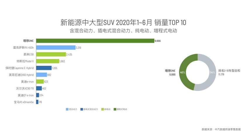 理想ONE上半年热销9666辆，夺新能源中大型SUV市场第一