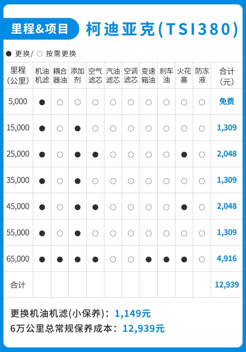 霸气好看，这台18万起的中型SUV家用不错，好养吗？