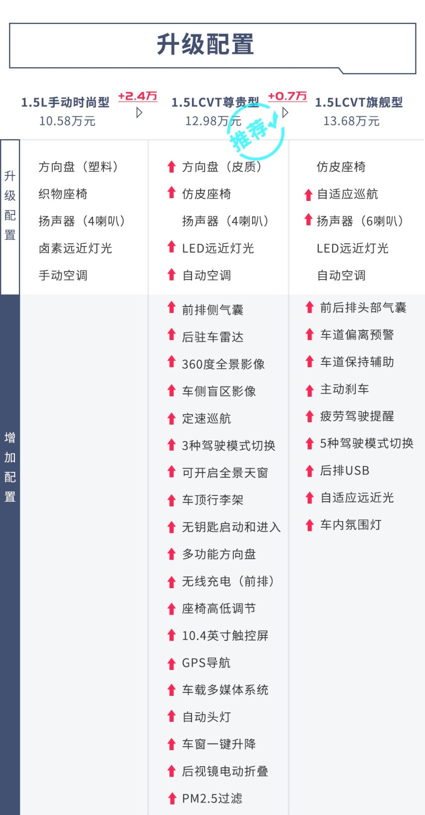 顶配13万，全新合资SUV价格低配置高，精明的人选那款？