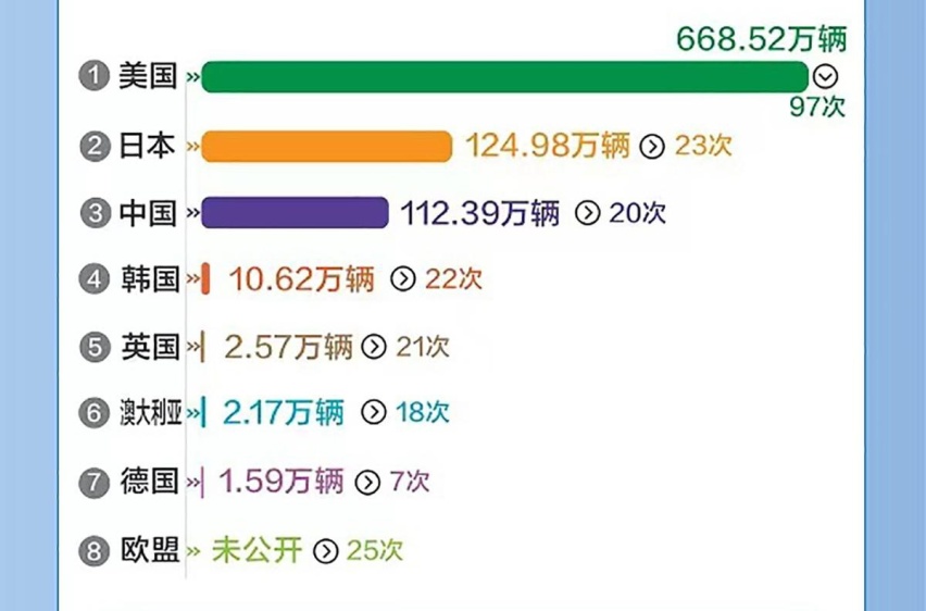 2023年12月全球汽车召回信息汇总，日系最高达606.16万台