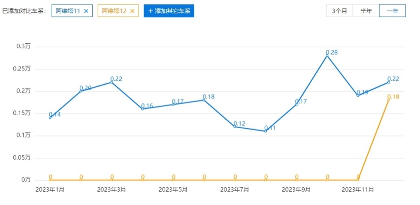 破30万辆！长安汽车公布1月销量，姜还是老的辣？