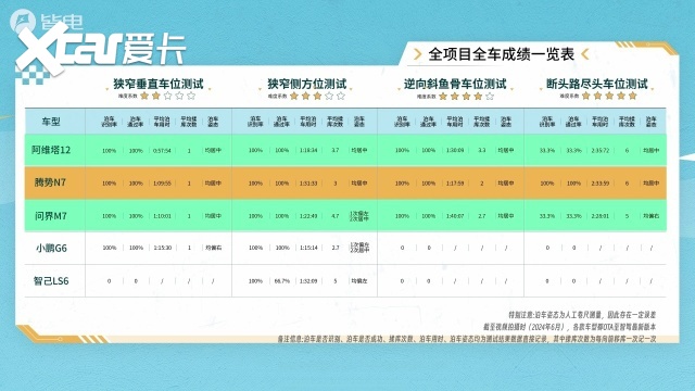 自动泊车技术大PK，腾势N7更胜一筹，比亚迪智能化发力了！