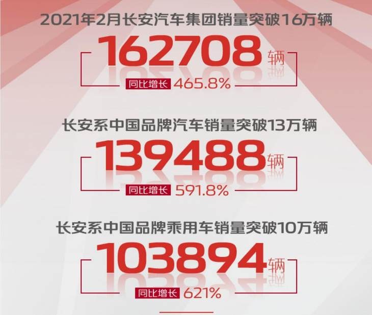 长安汽车2月销量 同比大涨465.8% 中国品牌车型表现强势