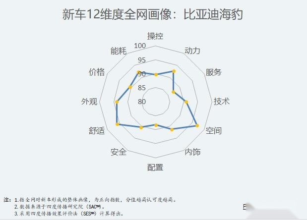 比亚迪海豹：爆款背后都有哪些过人之处?