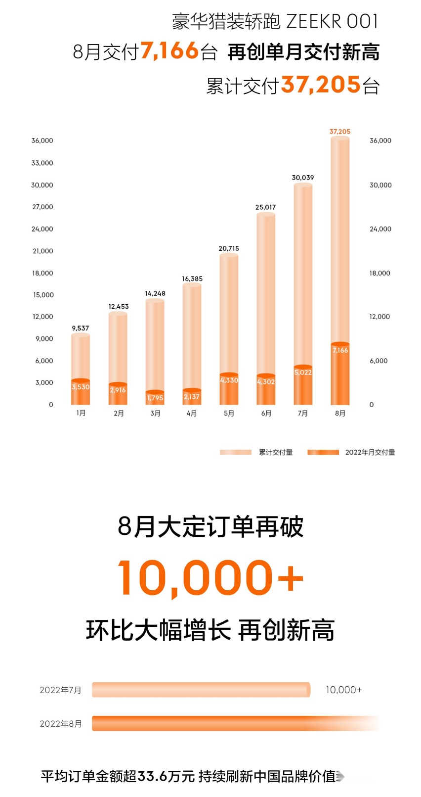 16017台！8月新势力交付量第一名竟然是它？