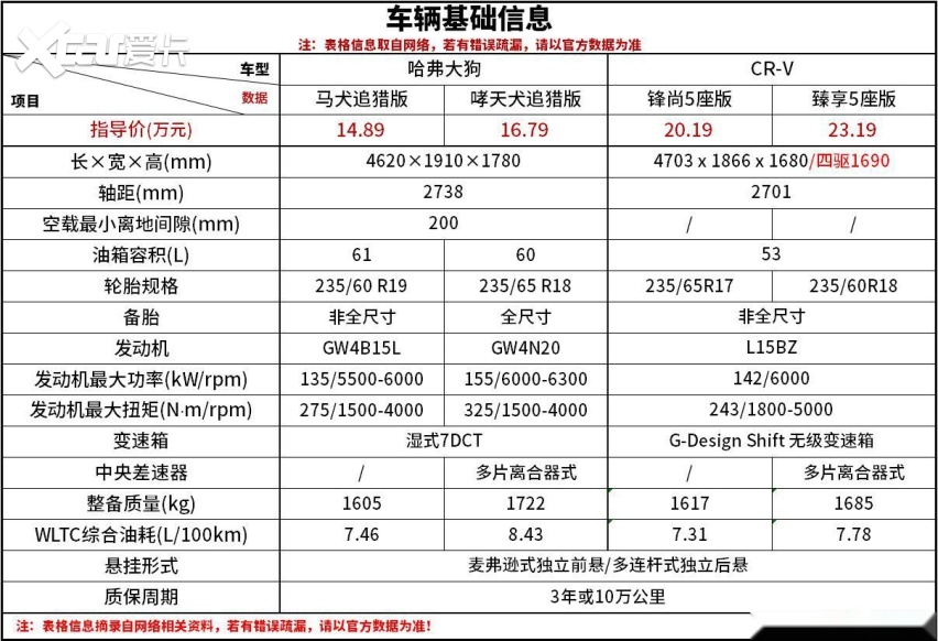 哈弗大狗 VS CR-V双车对比解析 通勤越野哪家强