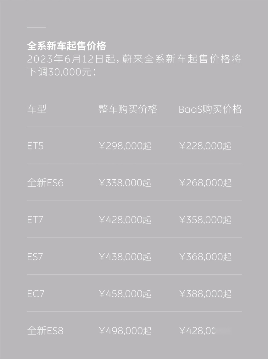 蔚来全系狂降3万！免费充电/终身质保取消 这还能买吗？
