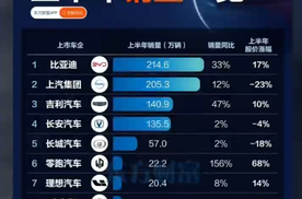 2025 年上半年收官，各大车企交出 “年中成绩单”，谁在销量赛道上领跑？哪家目标完成率最高？