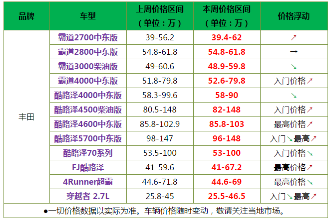 丰田和路虎车型价格浮动明显 近期平行进口热门SUV价格走势