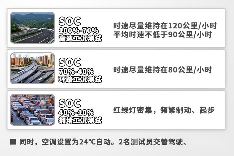 EVRI续航测试 秦PLUS EV拥堵工况最耗电/最终兑现率为82%