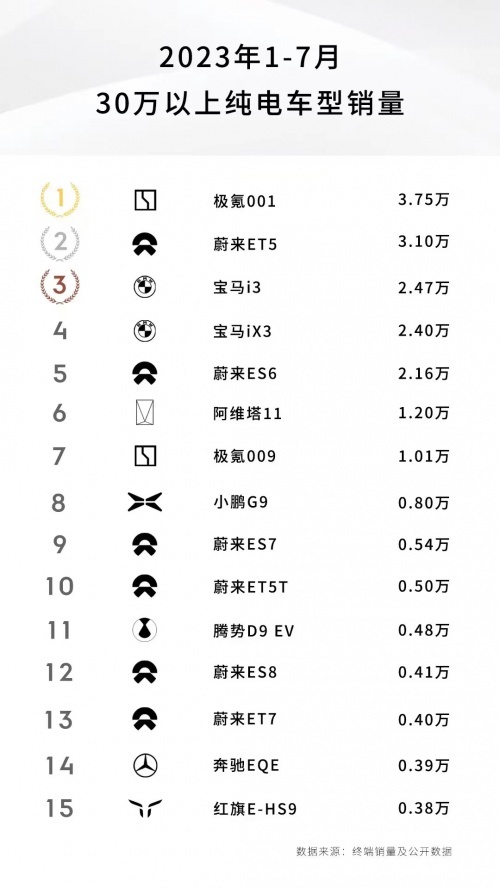 静态对比蔚来ES6和极氪001，极氪001不愧是30万以上纯电销量冠军