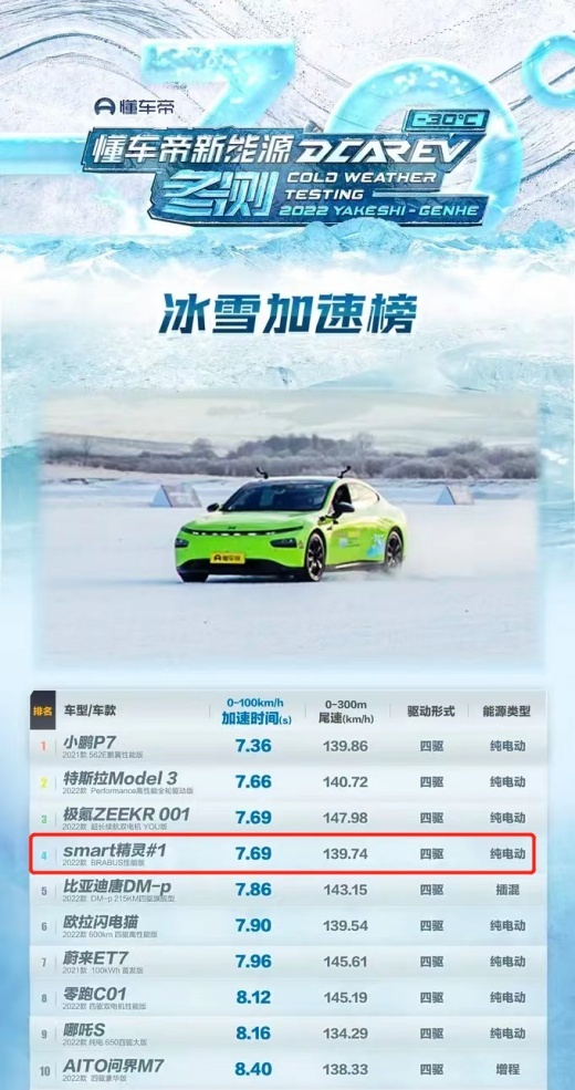 高手过招，smart 冬季实测百公里加速仅7.69s，稳的一批