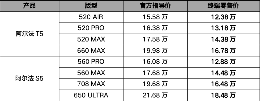 全系宁德时代上车！极狐阿尔法S5全新车型限时12.88万起售