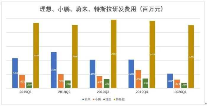 蔚来+理想+小鹏，三家公司研发费用不到特斯拉一半，还怎么比？