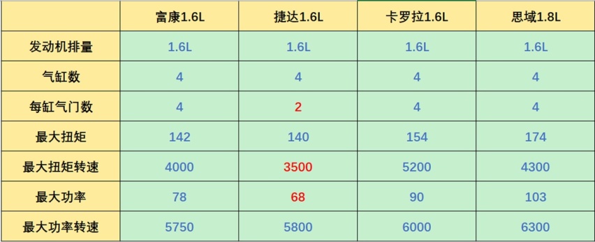 什么是“高转速发动机”和“低转速发动机”，它们有什么区别？