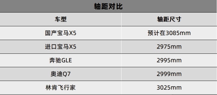 宝马X5终于要加长国产、林肯公布今年前11月销量82800万辆…