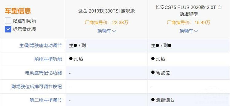 国产不如合资？先看看CS75PLUS对比途岳！
