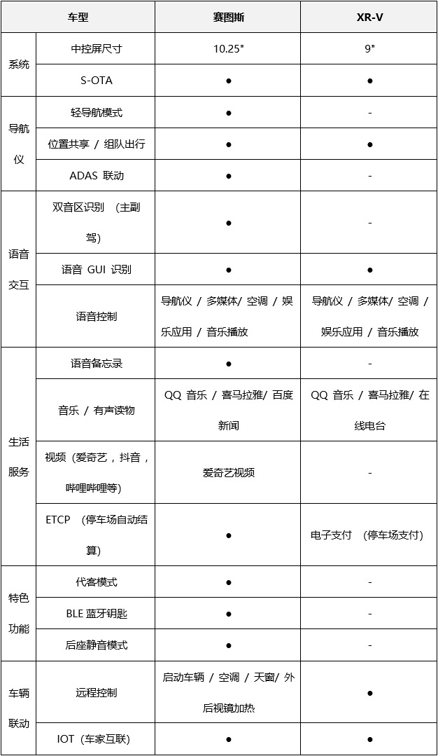 10万拥有全球品质，起亚赛图斯相比本田XR-V优势在哪？
