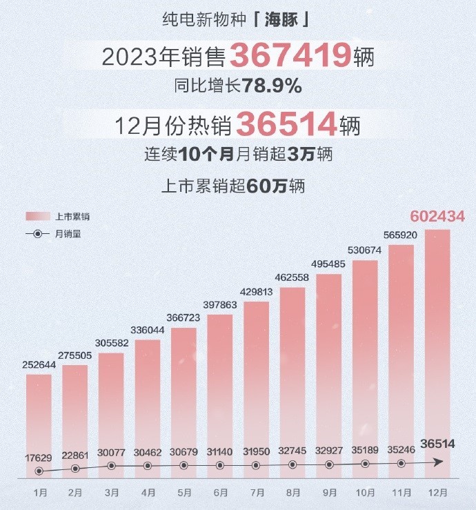 加速A0级市场油转电，比亚迪海豚蝉联A0级年销冠军