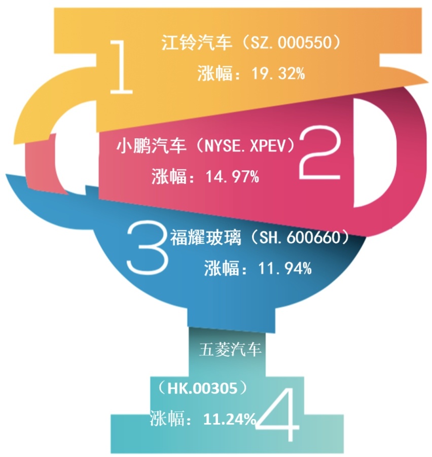 江铃、小鹏凭业绩领涨，汽车业上市公司一周市值增厚2200亿元