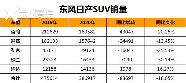 东风日产：轩逸全年53.8万辆，SUV家族下滑18.7%