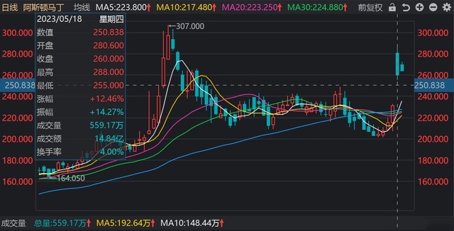 再收超豪华性能品牌，吉利成阿斯顿·马丁第三大股东，有钱任性？