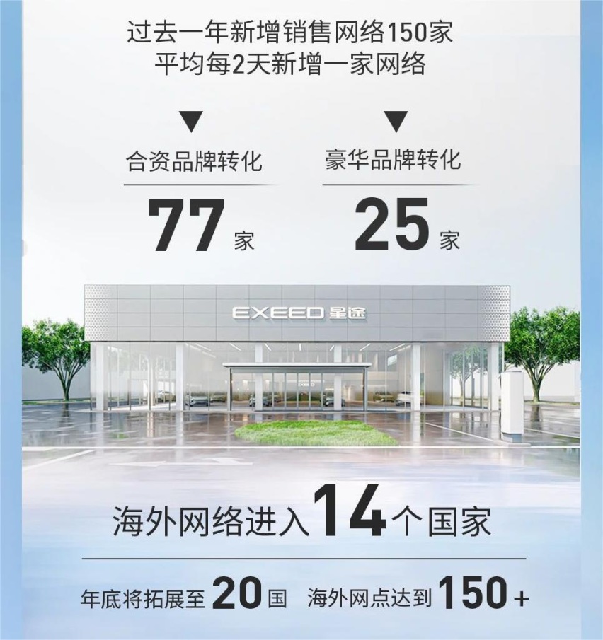 再创新高！奇瑞集团单月销量破15万！