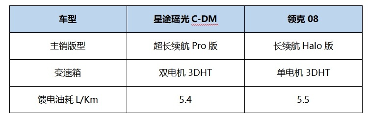 混动技术终极对决：瑶光C-DM VS领克08谁的价值更高？