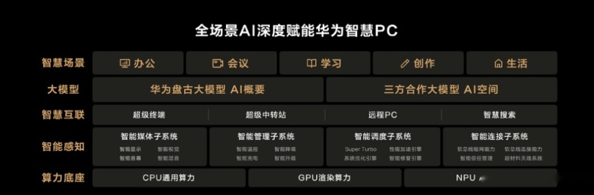 华为举办鸿蒙生态春季沟通会，智界S7、华为MateBook X Pro
