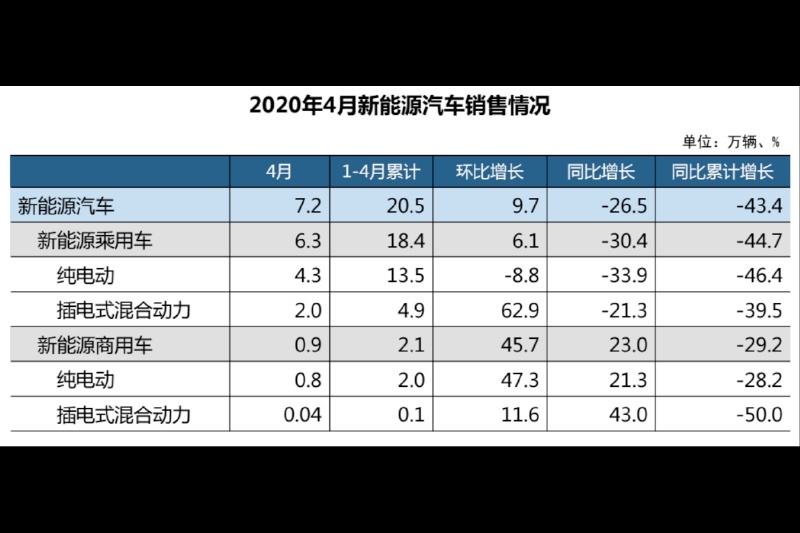 中汽协：4月商用车销量53.4万辆创历史新高