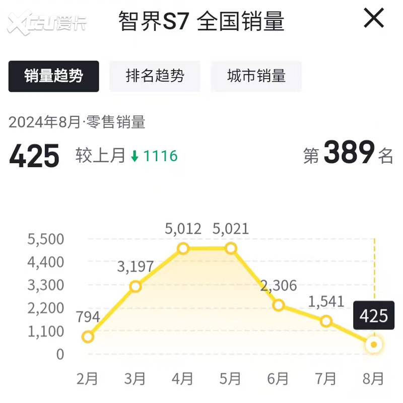 8月销量下滑72.4%，二次发布的智界S7仍没效果？