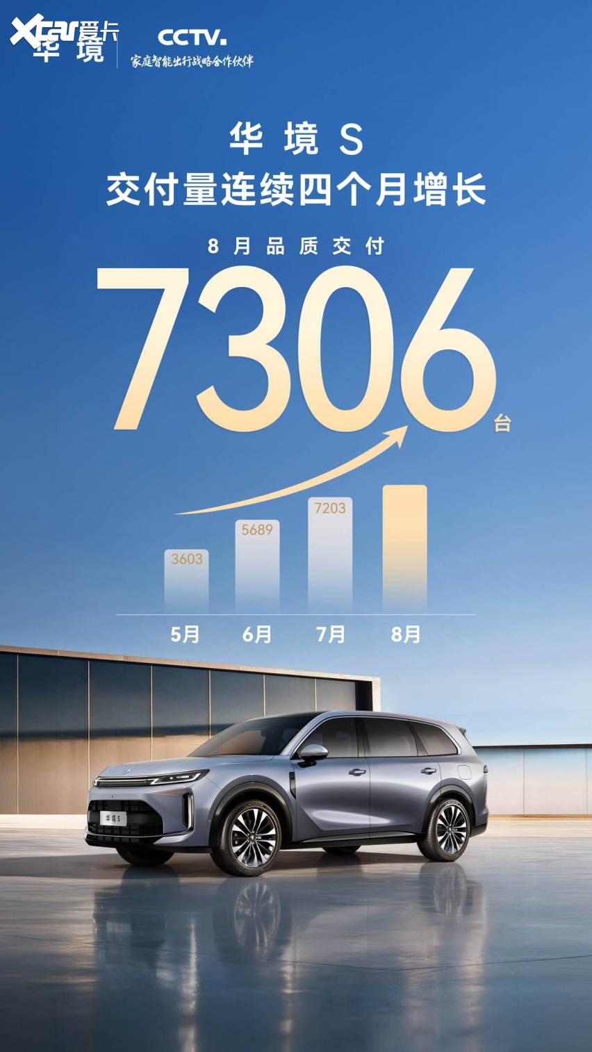 以口碑促销量，交付量四连涨！华境S 8月交付7306台再创新高