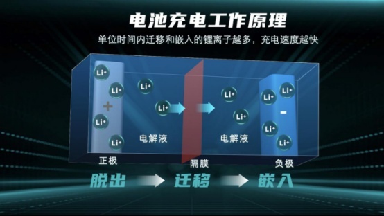5分钟可充207公里，广汽埃安发布超级充电技术