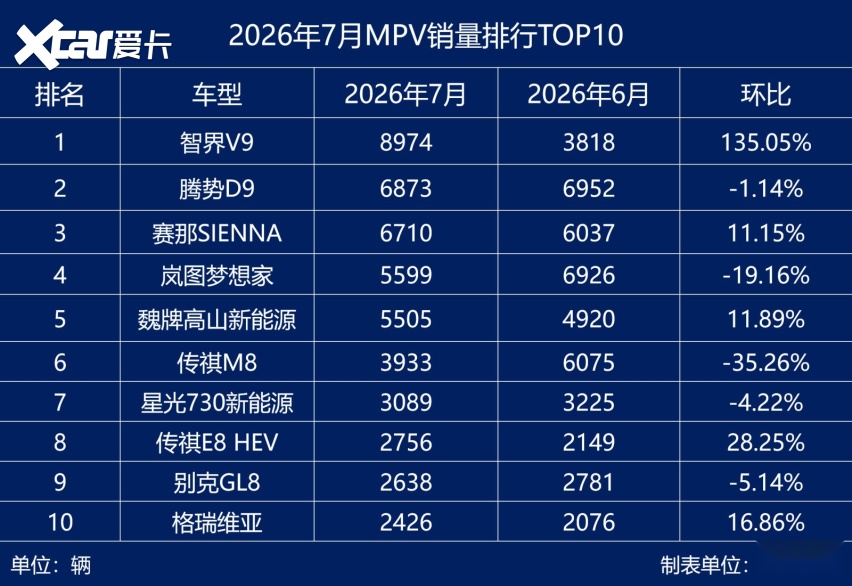 7月MPV销量盘点：自主占据C位，合资老将承压